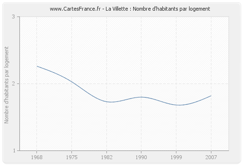 La Villette : Nombre d'habitants par logement